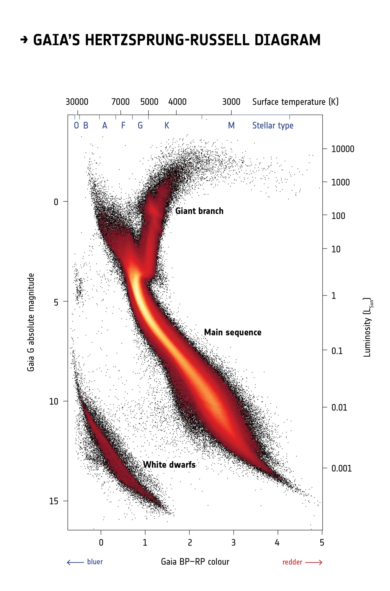 Gaian HR-diagrammi