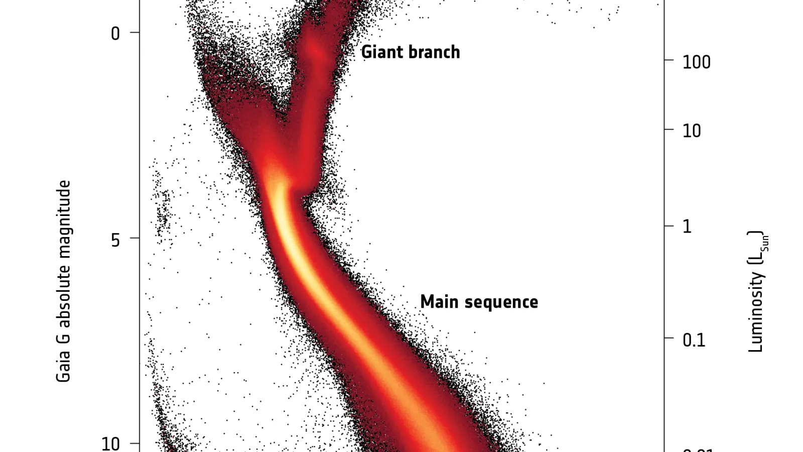 Gaian HR-diagrammi