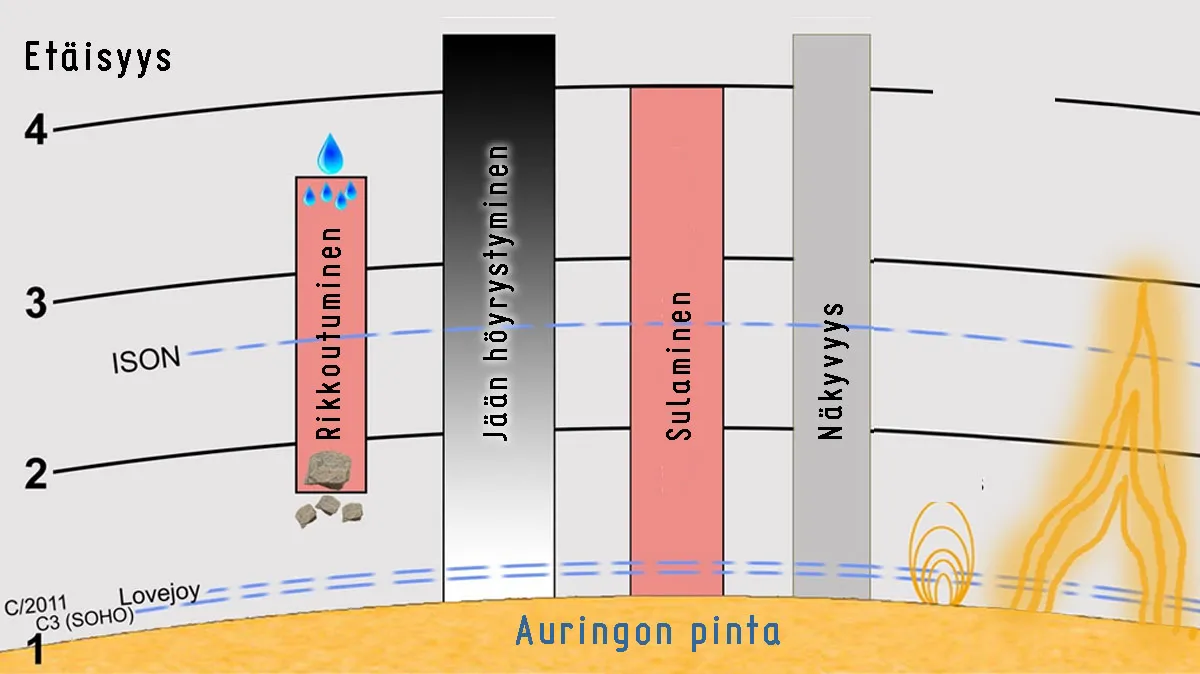 Auringon vaikutukset lähellä