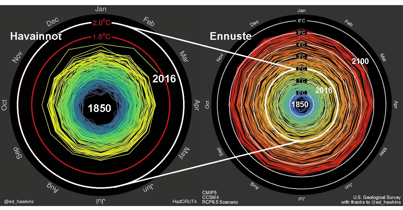 Kuva: Ed Hawkins (Reading University) / Jay Alder (USGS)