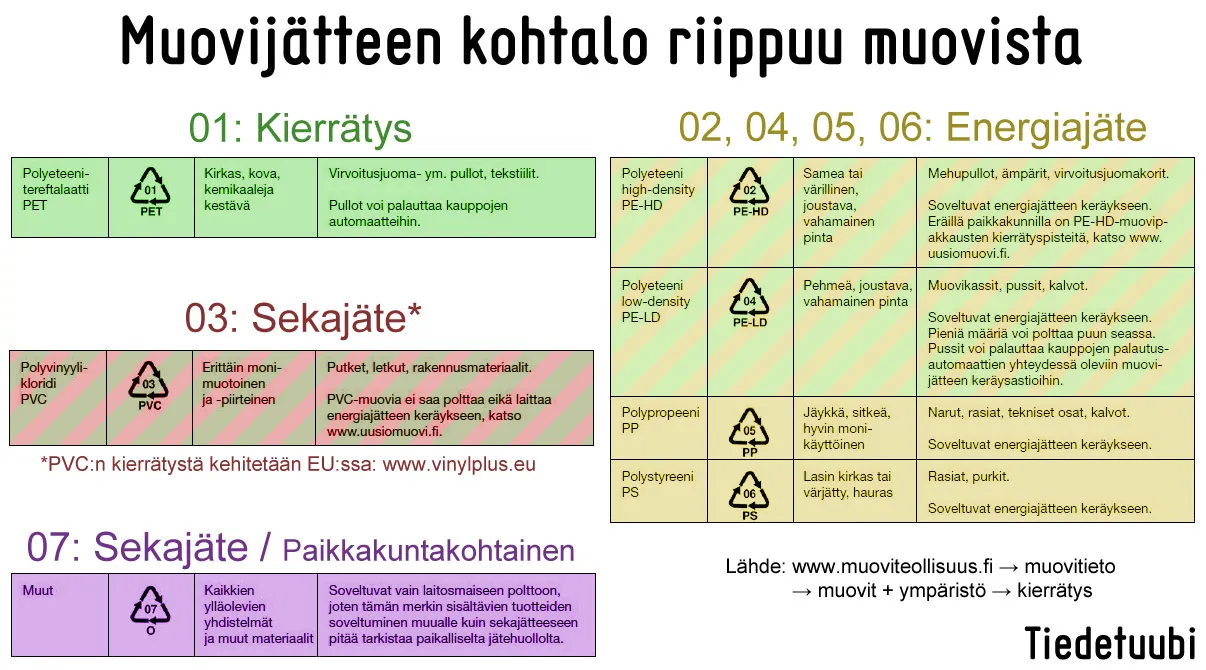 Muovijätteen kierrätysohjeet