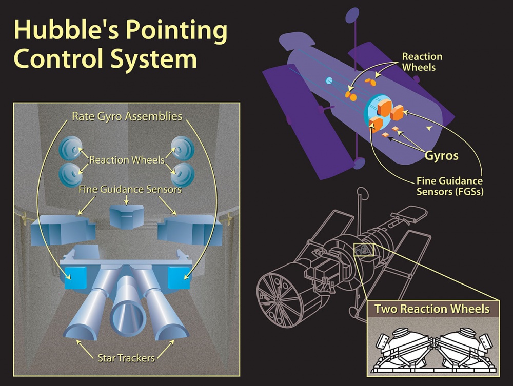 Hubblen asennonsäätölaitteet