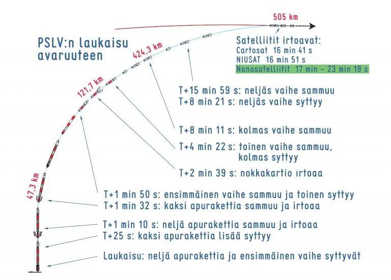 Laukaisusekvenssi