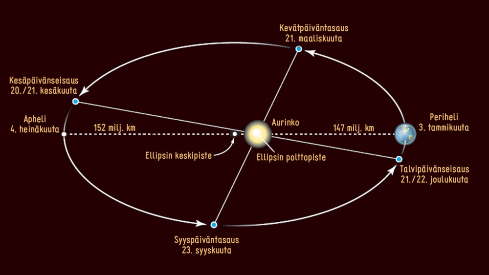 Maapallon rata Auringon ympärillä