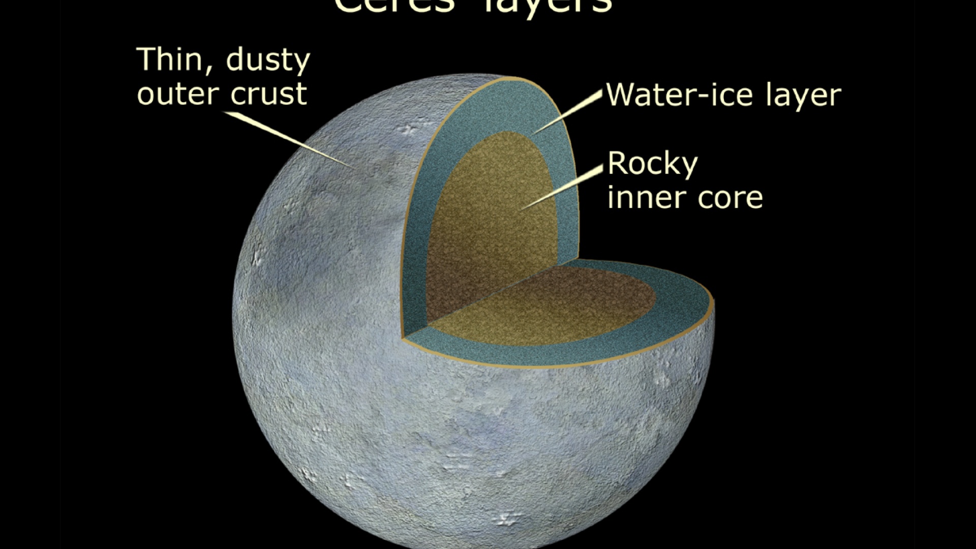 Ceresin oletettu rakenne. Kuva: NASA / ESA / A. Feild (STScI)