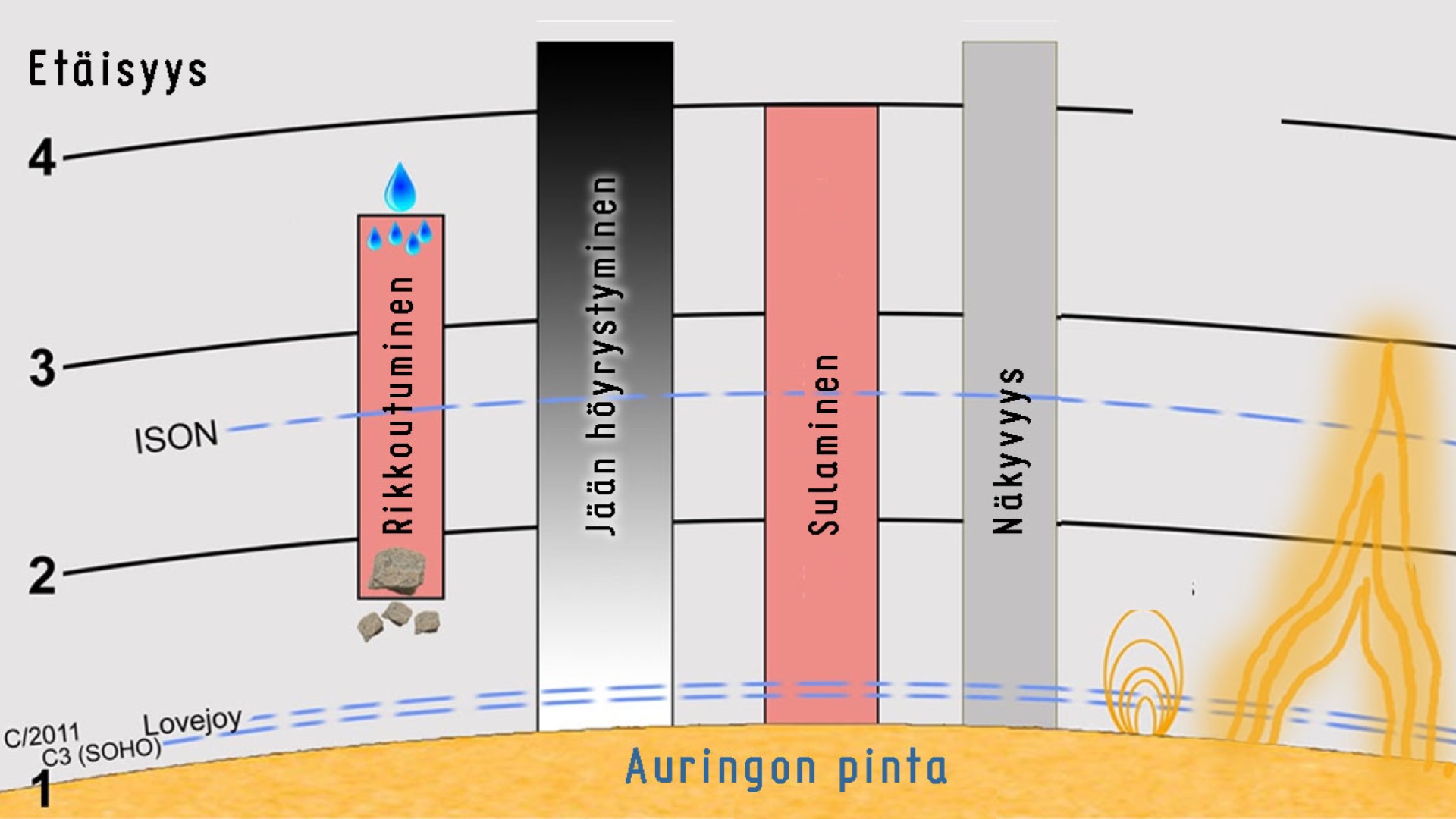 Auringon vaikutukset lähellä