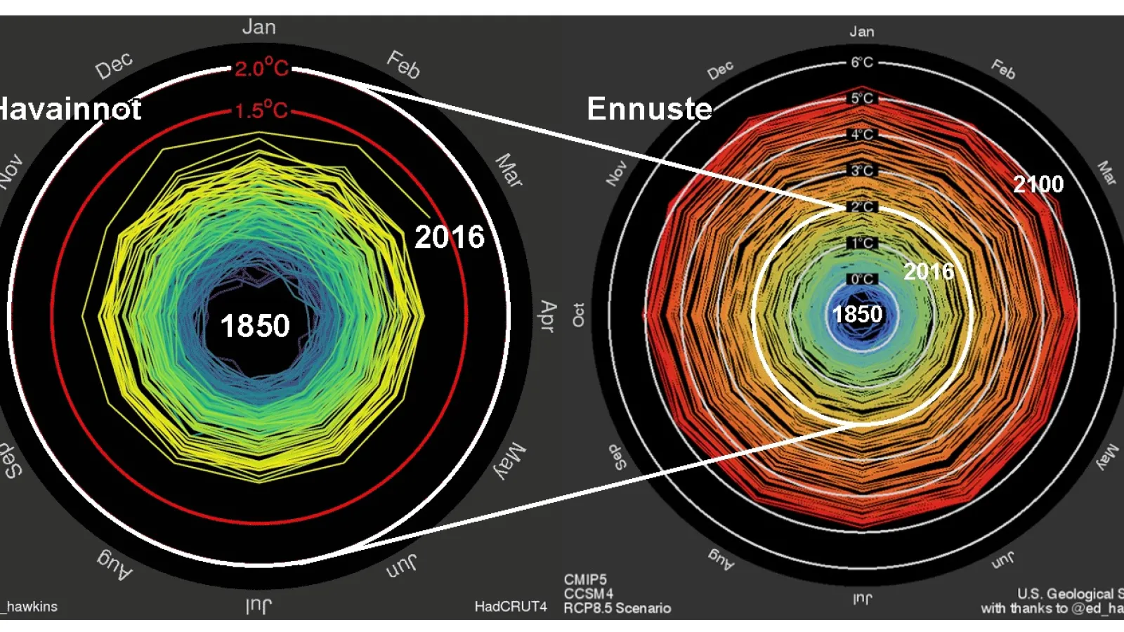 Kuva: Ed Hawkins (Reading University) / Jay Alder (USGS)