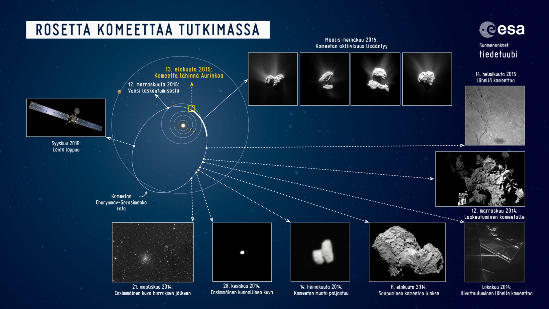 Tietografiikka Rosetta-lennon vaiheista