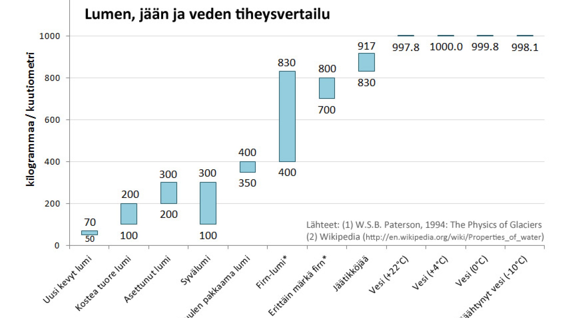 Kaaviokuva erilaisten lumien ja jäiden tiheyksistä.