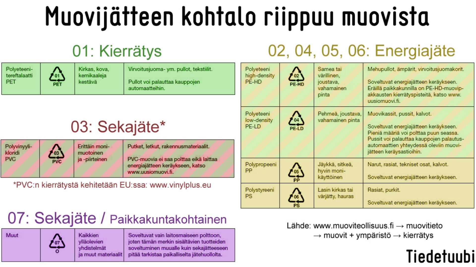 Muovijätteen kierrätysohjeet